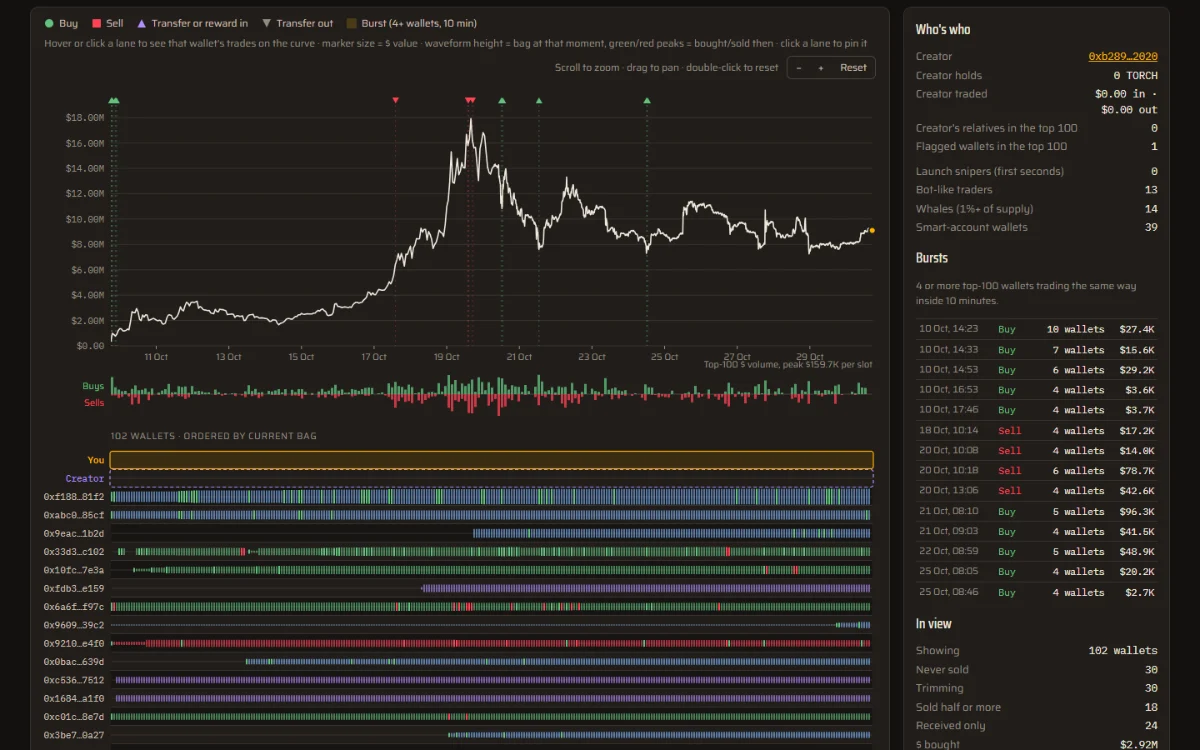 Wallet token tape: a coin's price curve with the top holders' buys and sells marked on it